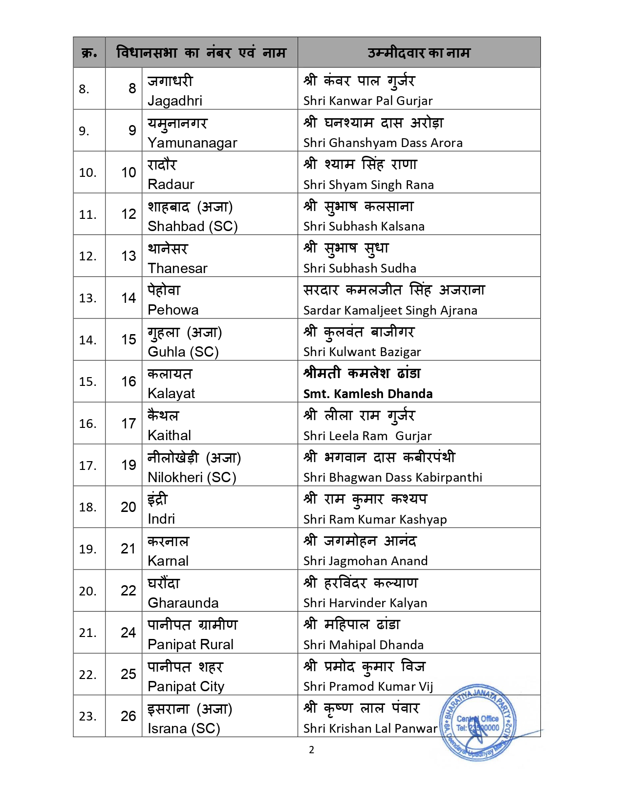 Haryana: हरियाणा में BJP ने की विधानसभा उम्मीदवारों के नामों की घोषणा, देखें पूरी लिस्ट 