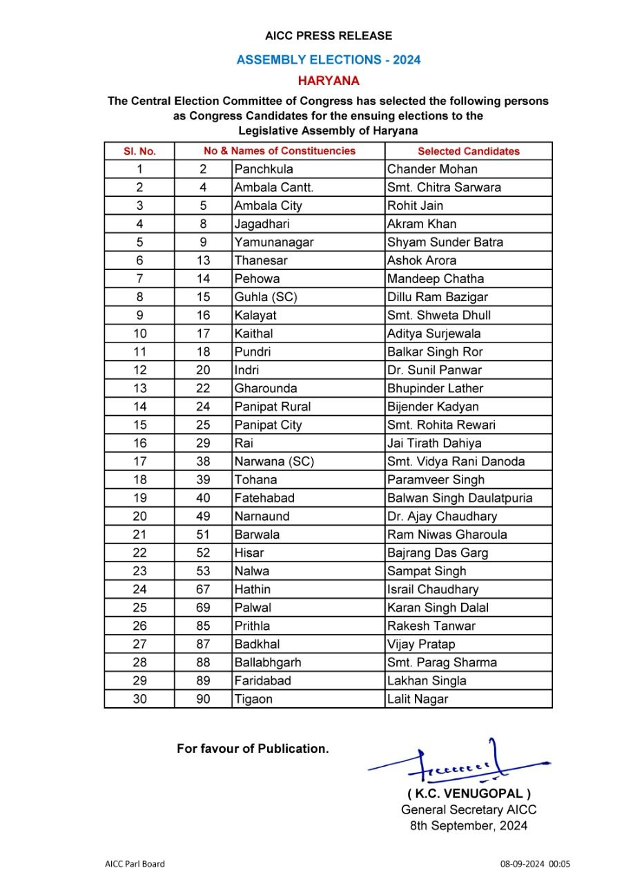 Haryana Congress List: हरियाणा में कांग्रेस उम्मीदवारों की एक और लिस्ट वायरल, जानें क्या है सच्चाई