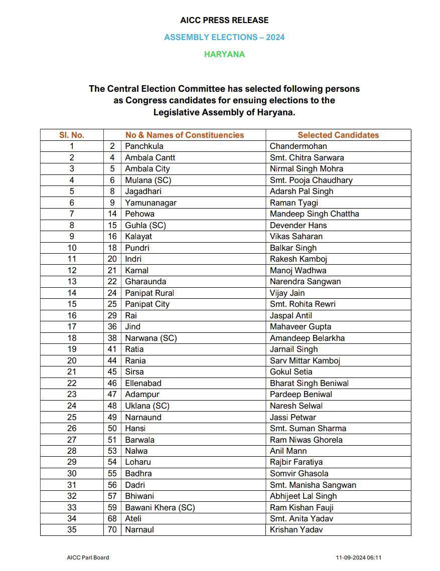 Haryana Congress List viral 